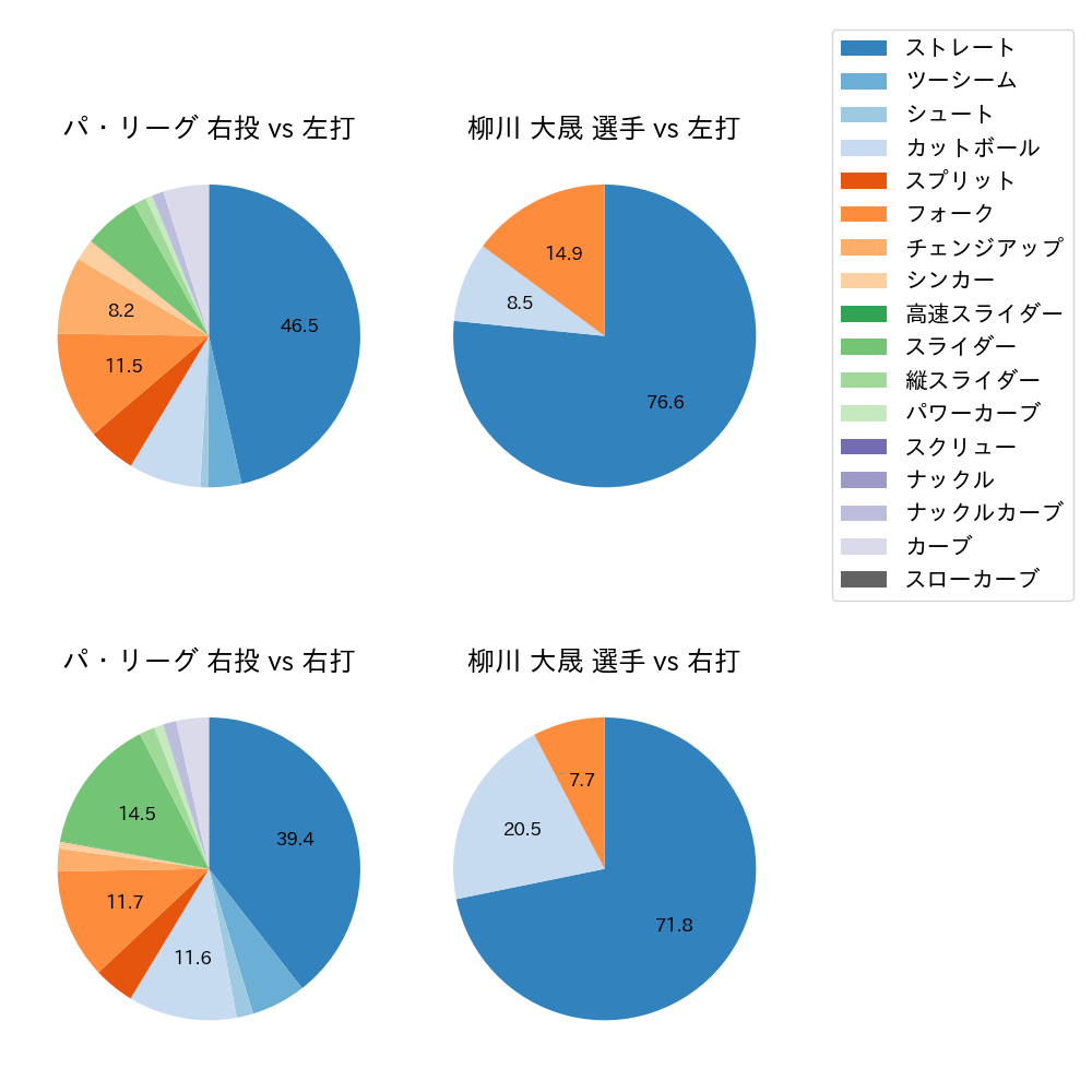 柳川 大晟 球種割合(2025年7月)