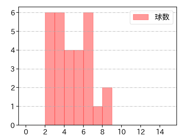 柳川 大晟 打者に投じた球数分布(2025年7月)