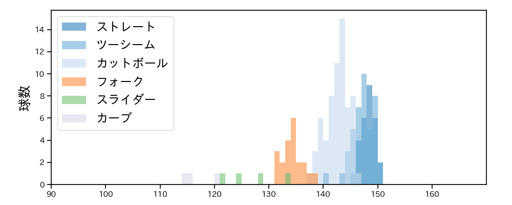 生田目 翼 球種&球速の分布1(2025年8月)