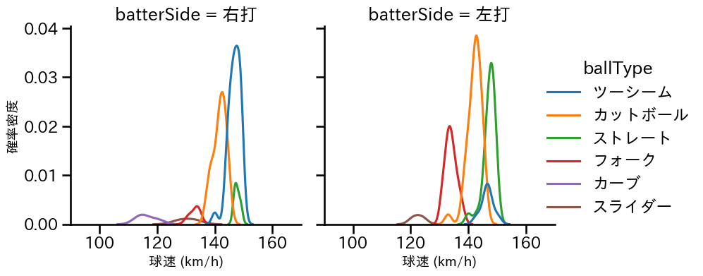 生田目 翼 球種&球速の分布2(2025年8月)