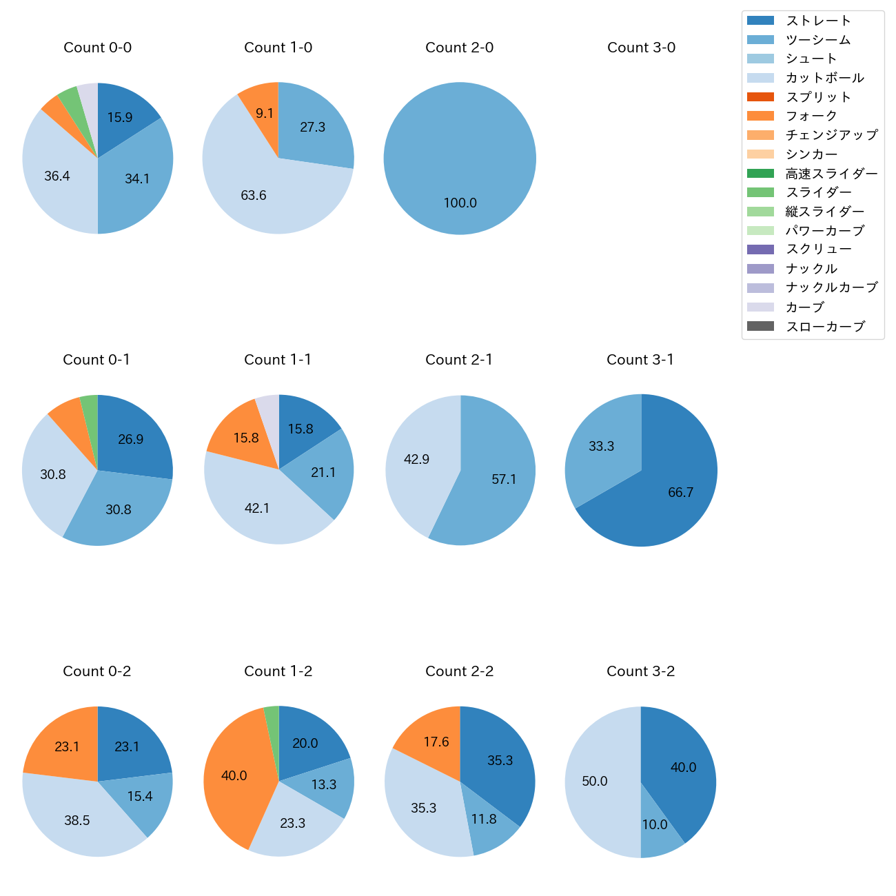 生田目 翼 カウント別 球種割合(2025年8月)