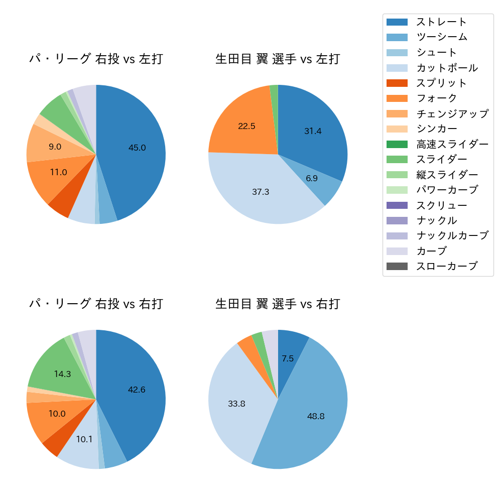 生田目 翼 球種割合(2025年8月)
