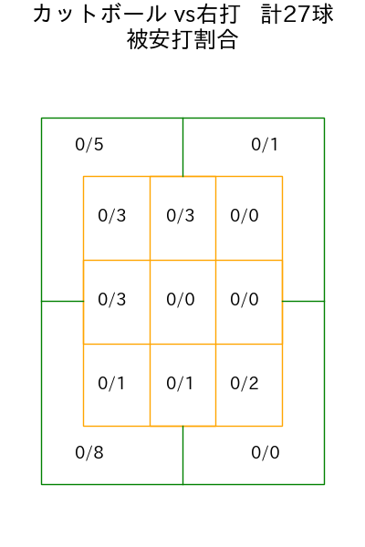 生田目 翼 コース別被安打割合(2025年8月)