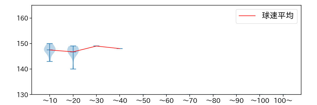 生田目 翼 球数による球速(ストレート)の推移(2025年8月)
