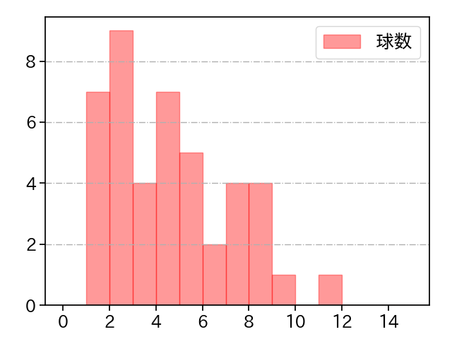 生田目 翼 打者に投じた球数分布(2025年8月)