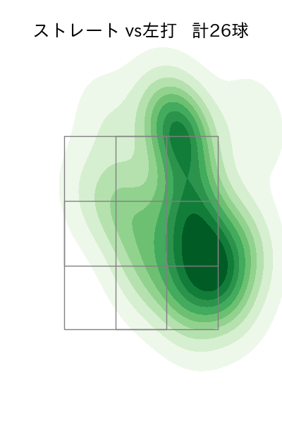 加藤 貴之 配球ヒートマップ(2025年8月)