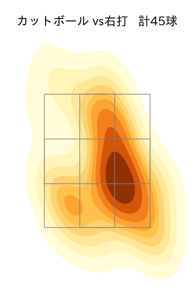 加藤 貴之 配球ヒートマップ(2025年8月)
