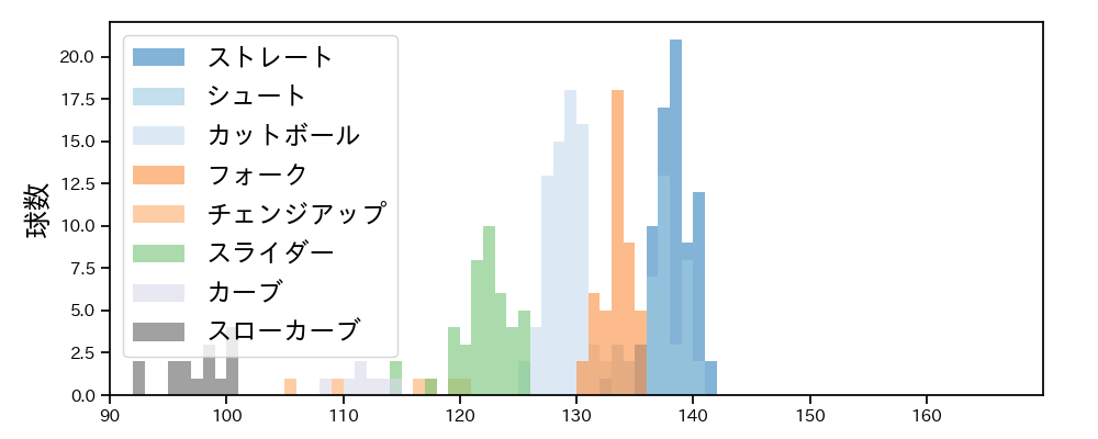 加藤 貴之 球種&球速の分布1(2025年8月)