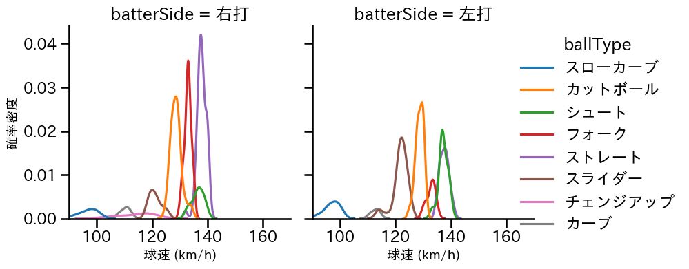 加藤 貴之 球種&球速の分布2(2025年8月)