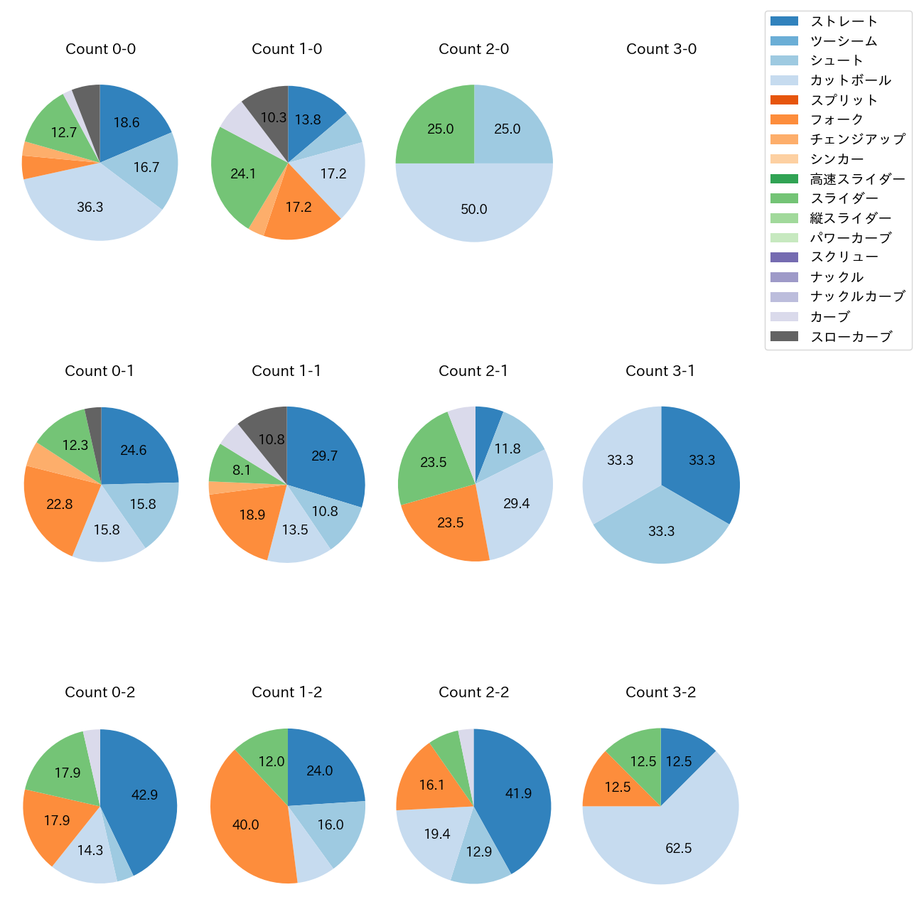 加藤 貴之 カウント別 球種割合(2025年8月)