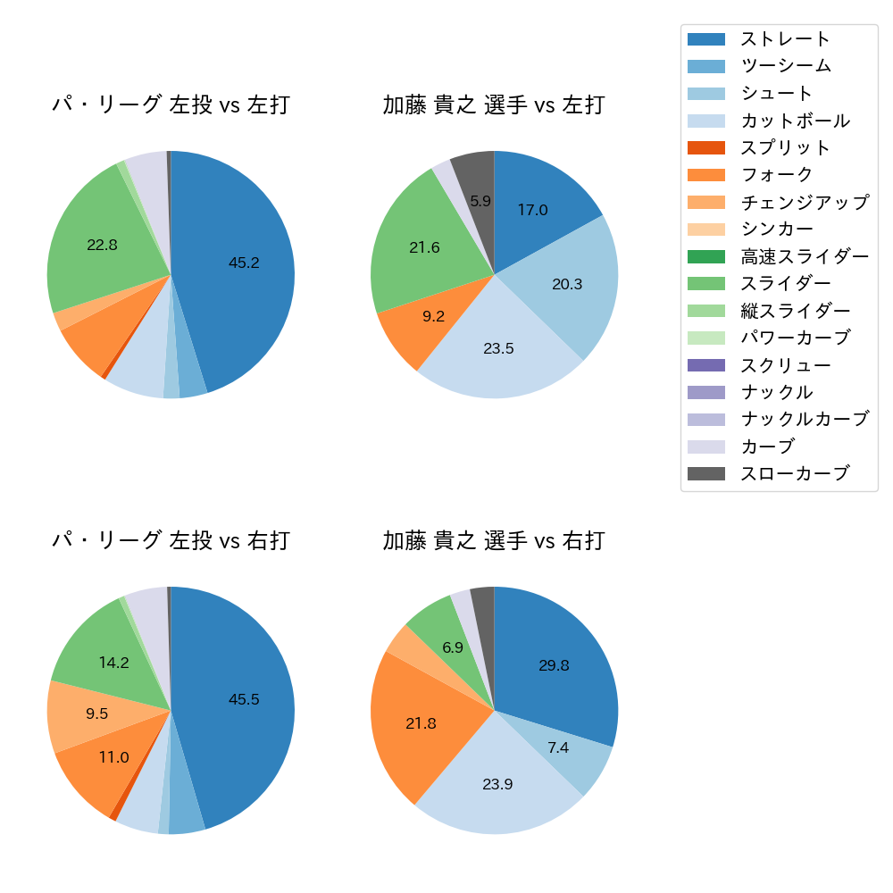 加藤 貴之 球種割合(2025年8月)