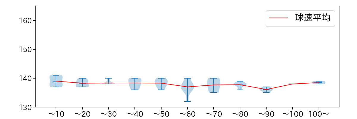 加藤 貴之 球数による球速(ストレート)の推移(2025年8月)