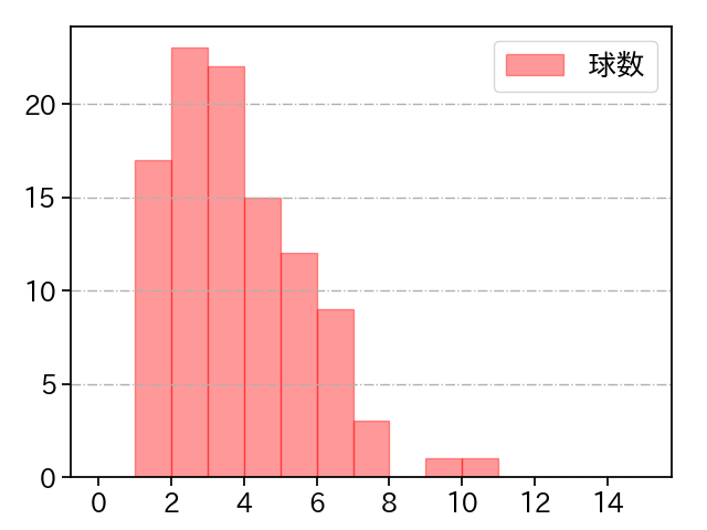 加藤 貴之 打者に投じた球数分布(2025年8月)