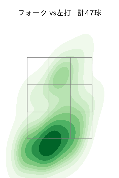 北山 亘基 配球ヒートマップ(2025年8月)