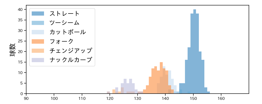 北山 亘基 球種&球速の分布1(2025年8月)