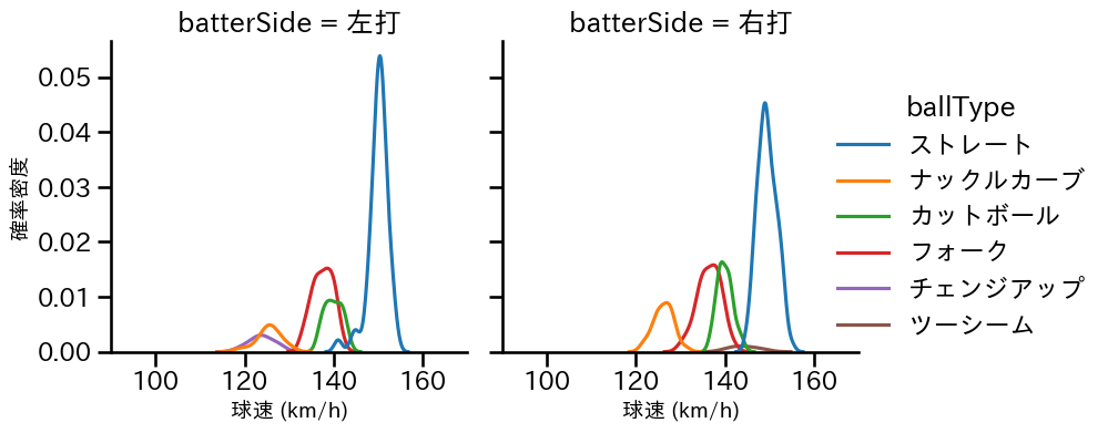 北山 亘基 球種&球速の分布2(2025年8月)