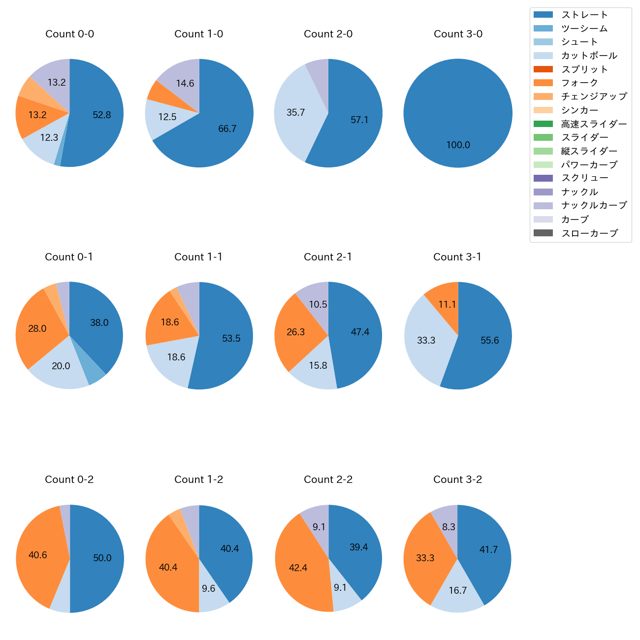 北山 亘基 カウント別 球種割合(2025年8月)