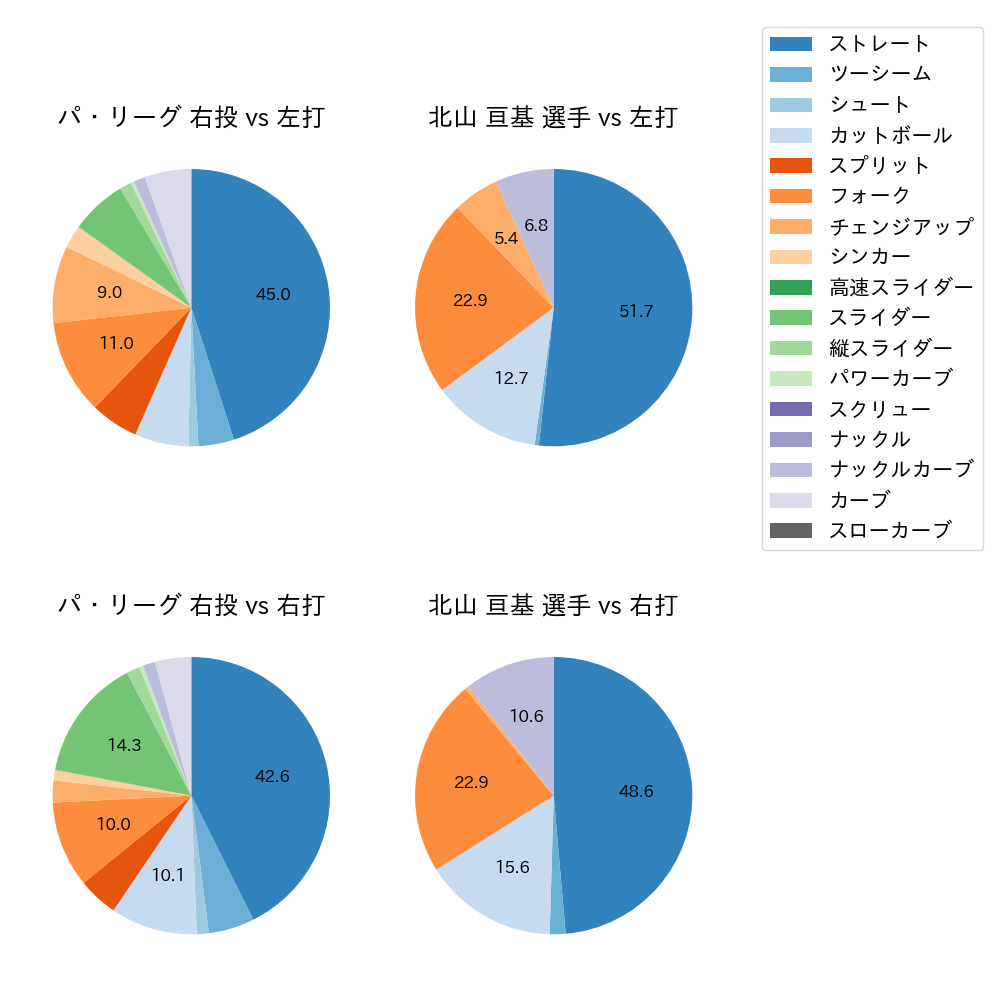 北山 亘基 球種割合(2025年8月)