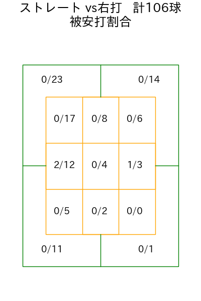 北山 亘基 コース別被安打割合(2025年8月)