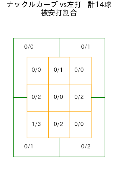北山 亘基 コース別被安打割合(2025年8月)