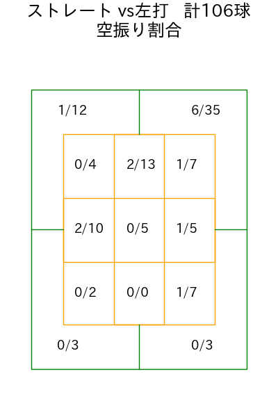 北山 亘基 コース別空振り割合(2025年8月)