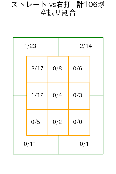 北山 亘基 コース別空振り割合(2025年8月)