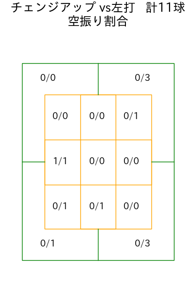 北山 亘基 コース別空振り割合(2025年8月)
