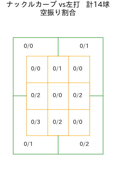 北山 亘基 コース別空振り割合(2025年8月)