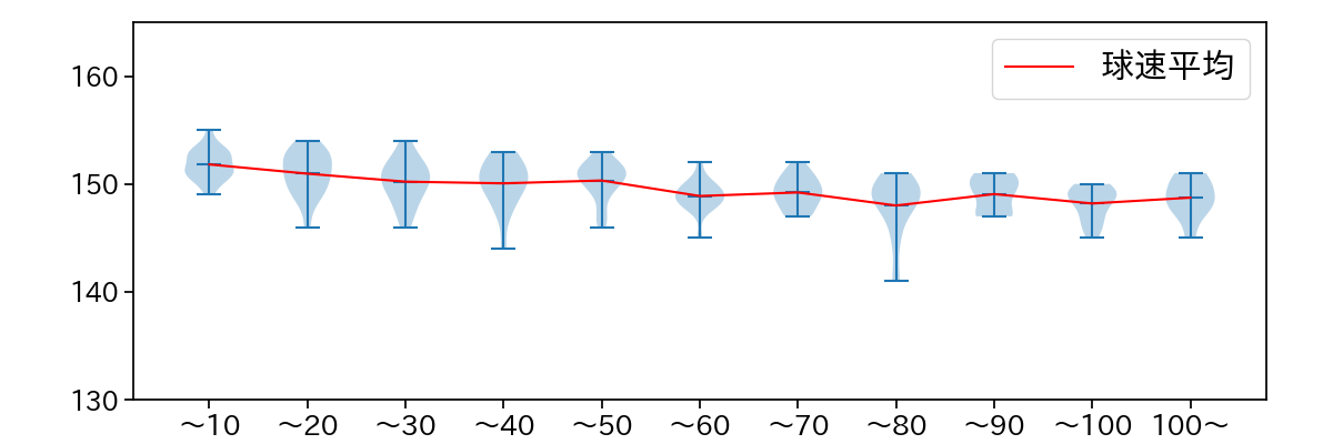 北山 亘基 球数による球速(ストレート)の推移(2025年8月)