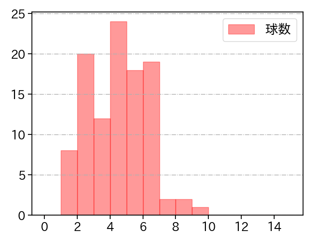 北山 亘基 打者に投じた球数分布(2025年8月)