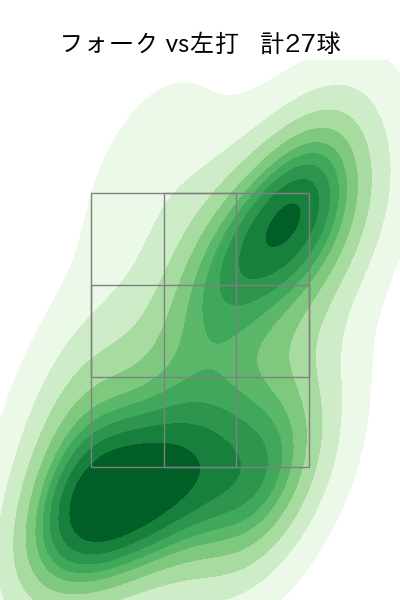 達 孝太 配球ヒートマップ(2025年8月)