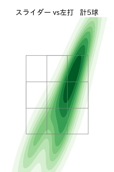 達 孝太 配球ヒートマップ(2025年8月)