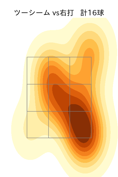 達 孝太 配球ヒートマップ(2025年8月)
