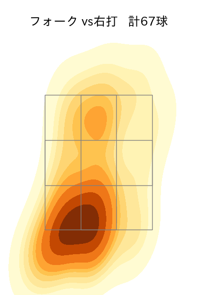 達 孝太 配球ヒートマップ(2025年8月)