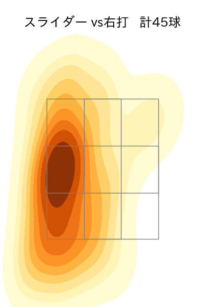 達 孝太 配球ヒートマップ(2025年8月)