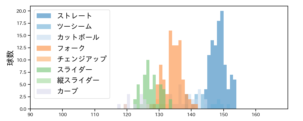 達 孝太 球種&球速の分布1(2025年8月)