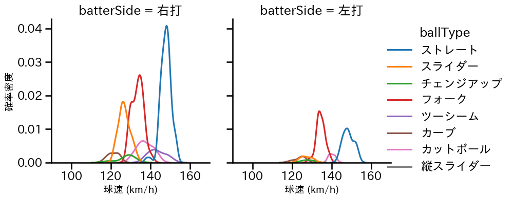 達 孝太 球種&球速の分布2(2025年8月)