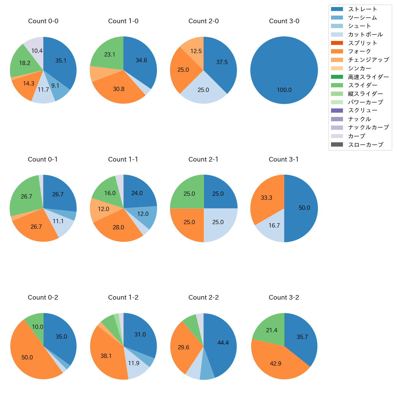 達 孝太 カウント別 球種割合(2025年8月)