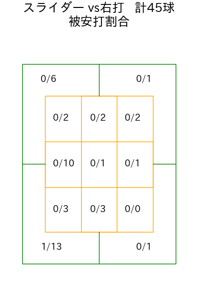 達 孝太 コース別被安打割合(2025年8月)