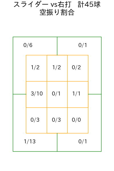達 孝太 コース別空振り割合(2025年8月)