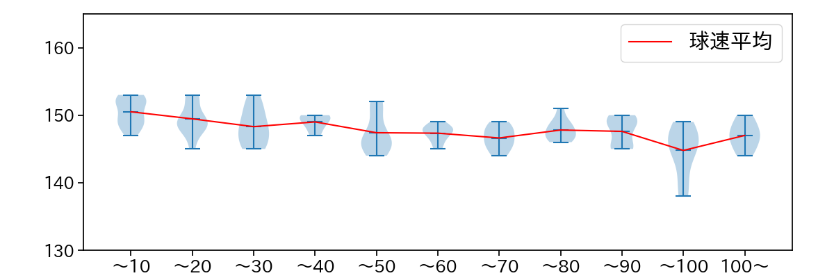 達 孝太 球数による球速(ストレート)の推移(2025年8月)