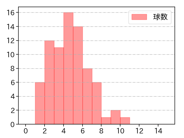達 孝太 打者に投じた球数分布(2025年8月)