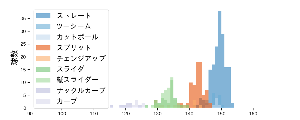 伊藤 大海 球種&球速の分布1(2025年8月)