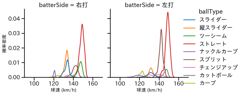 伊藤 大海 球種&球速の分布2(2025年8月)