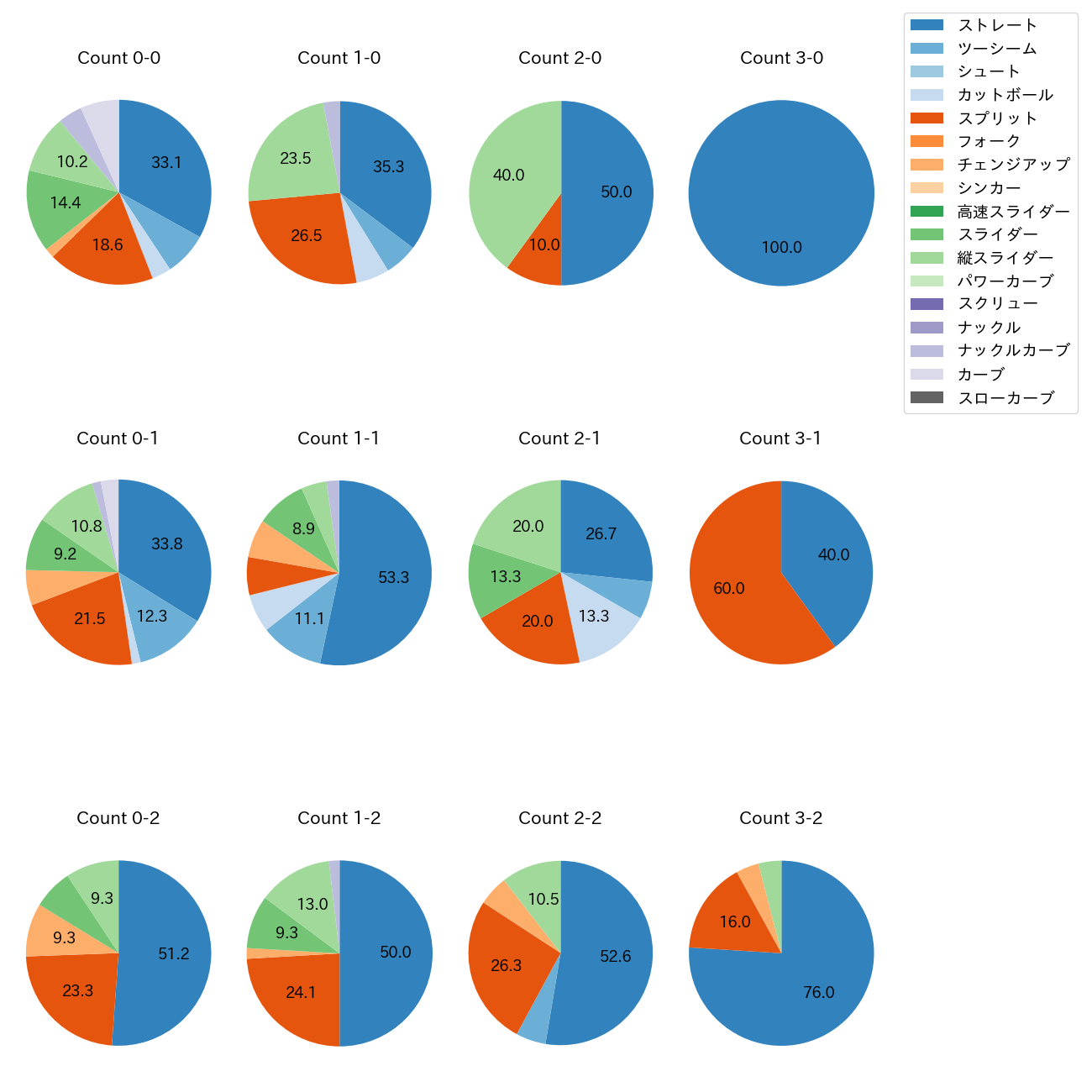 伊藤 大海 カウント別 球種割合(2025年8月)