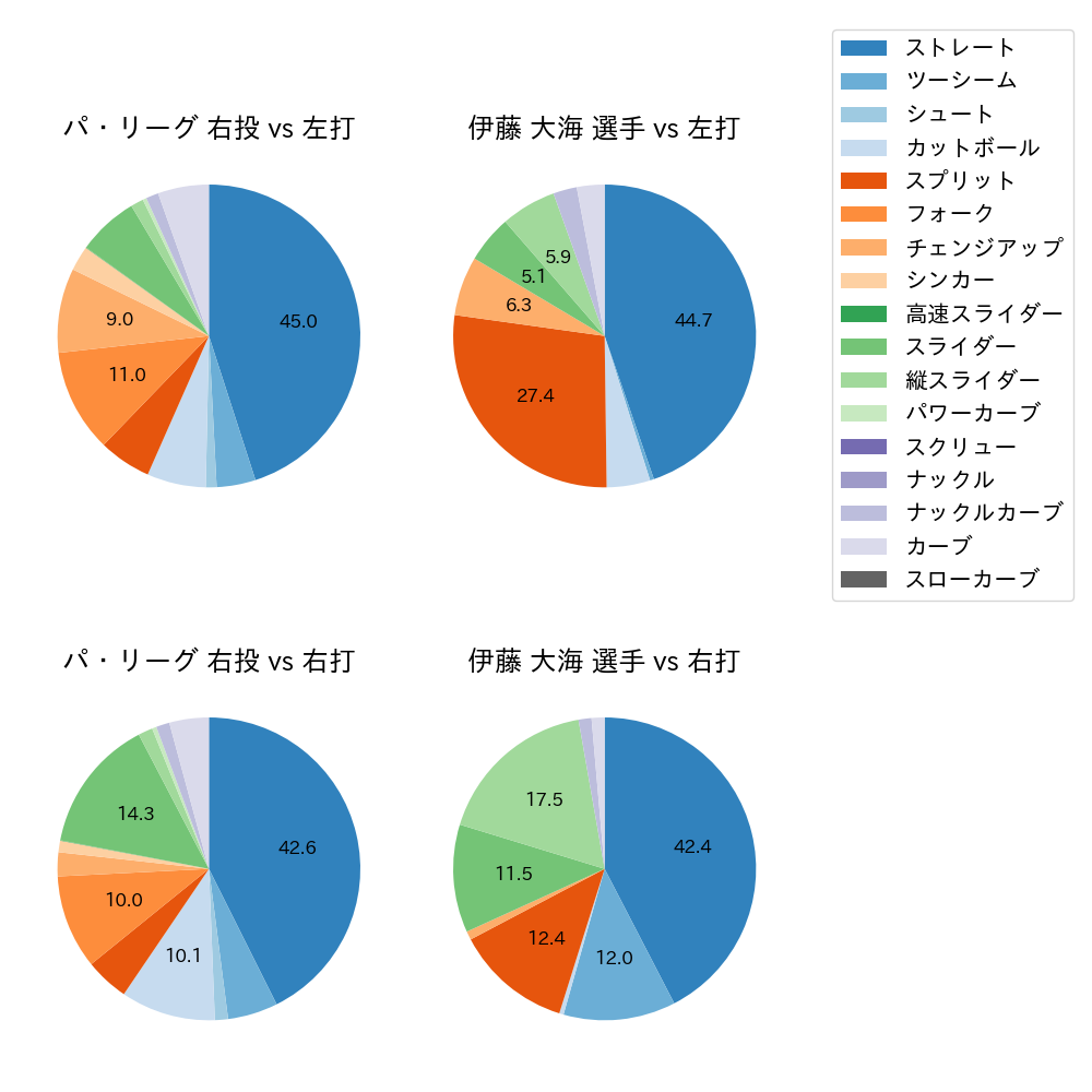伊藤 大海 球種割合(2025年8月)