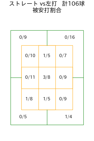 伊藤 大海 コース別被安打割合(2025年8月)
