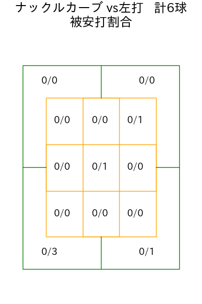 伊藤 大海 コース別被安打割合(2025年8月)