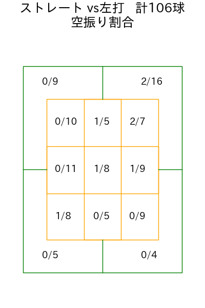 伊藤 大海 コース別空振り割合(2025年8月)