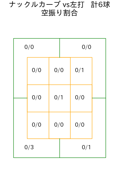 伊藤 大海 コース別空振り割合(2025年8月)